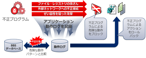 ふるまい検知と脆弱性攻撃ブロック