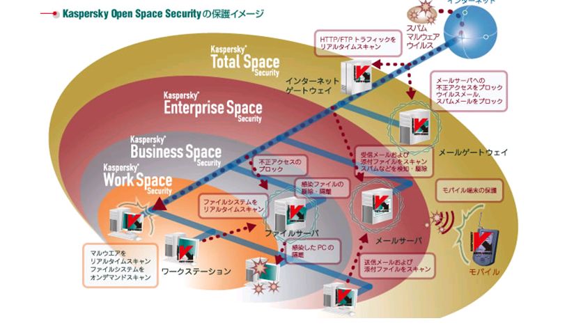 kaspersky 製品ラインナップ