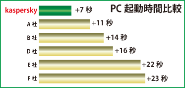 PC起動時間比較　Kaspersky