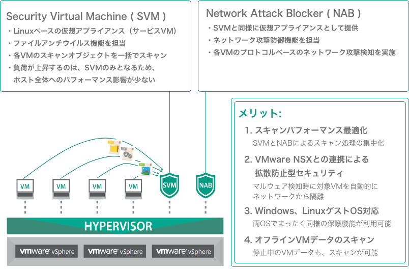 1 	1.	スキャンパフォーマンス最適化、2 	2.	VMware NSXとの連携による拡散防止型セキュリティ、3 Windows、LinuxゲストOS対応、4 	4.	オフラインVMデータのスキャン