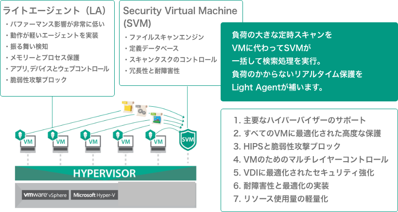 1 主要なハイパーバイザーのサポート、2 すべてのVMに最適化された高度な保護、3  HIPSと脆弱性攻撃ブロック、4  VMのためのマルチレイヤーコントロール、5  VDIに最適化されたセキュリティ強化、6  耐障害性と最適化の実装、7  リソース使用量の軽量化