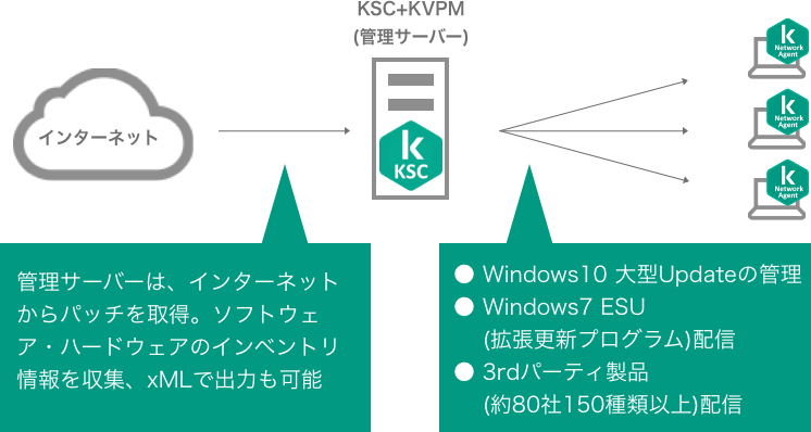 ■パッチ配信機能